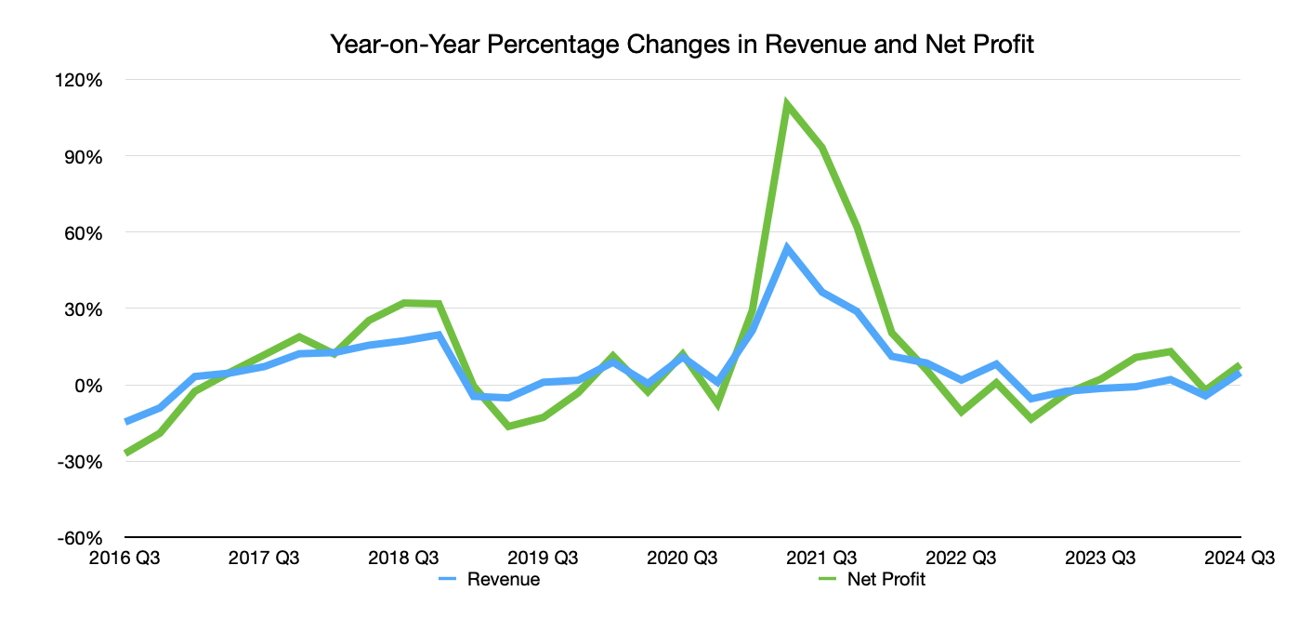 Line graph showing year-on-year percentage changes in revenue and net profit from Q3 2016 to Q3 2024, with fluctuations and a peak in 2021.