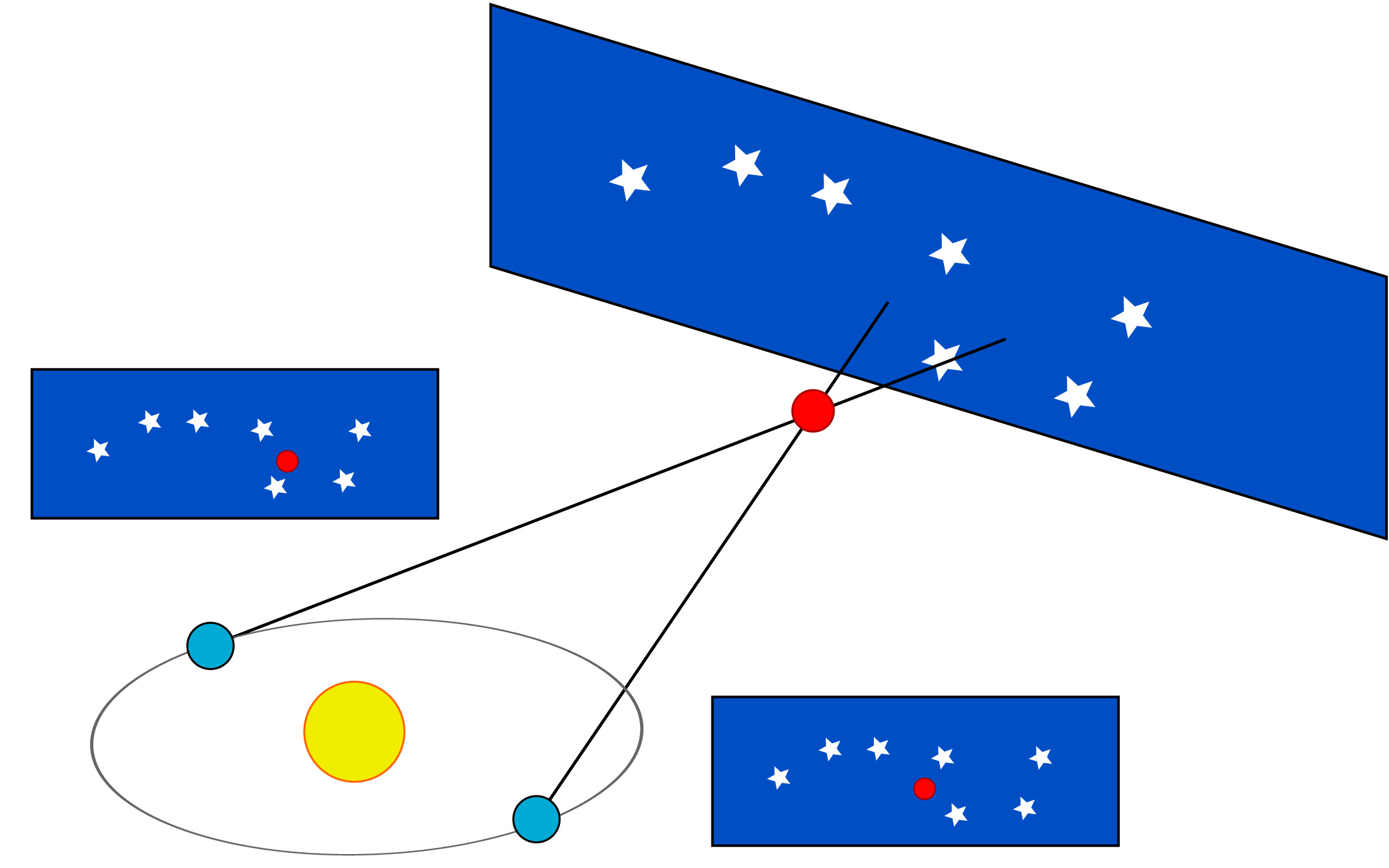 Positions of nearby stars appear to shift relative to the more distant stars as Earth revolves around the Sun. "File:ParallaxV2.svg" by Kes47 (?) Original version from German Wikipedia. By user: WikiStefan. 28 Oct 2004 is licensed under CC BY 3.0; 