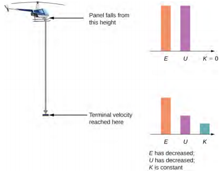 An illustration of a helicopter and a panel an unspecified distance below it, where terminal velocity is reached. The panel begins its fall from the helicopter. Bar graphs are shown for the panel at the start of its fall and once it has reached terminal velocity. At the start, the potential  energy U is equal to the total energy E, and the kinetic energy is zero. Once the panel reaches terminal velocity, the kinetic energy is no longer zero, the potential energy has decreased, and the total energy is still the sum of the kinetic plus potential energies, but this total has also decreased.