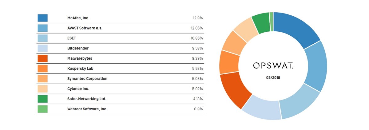  Les parts de marché des éditeurs de sécurité dans le monde en 2019* (source Opswat)