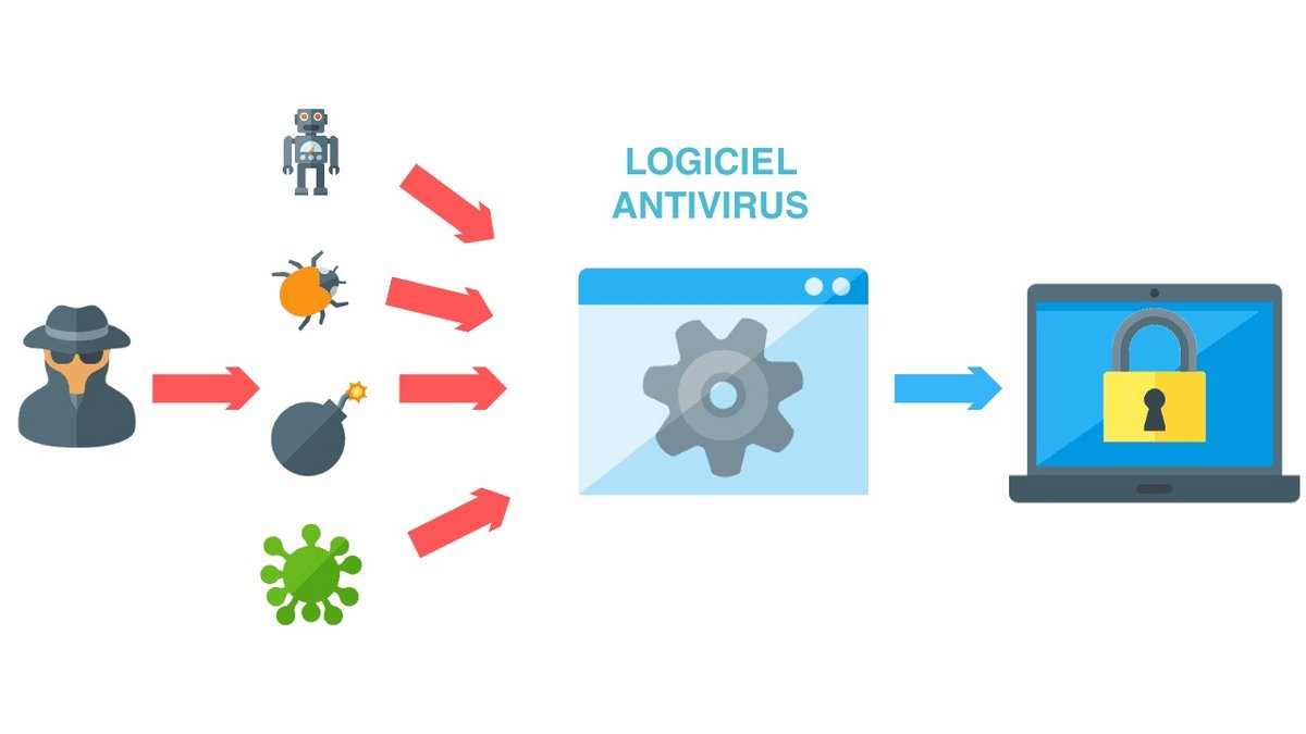 Le fonctionnement d'un logiciel antivirus