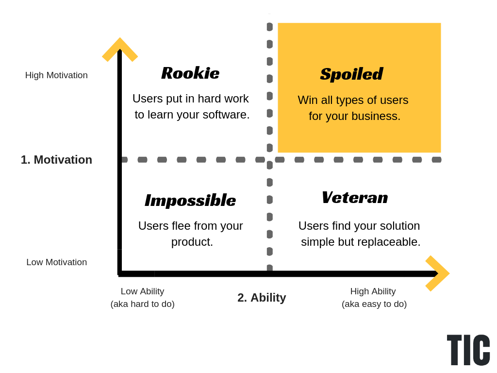 Fogg-Model-Quadrants