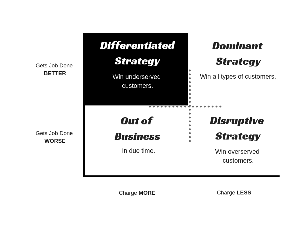 differentiated-growth-strategy