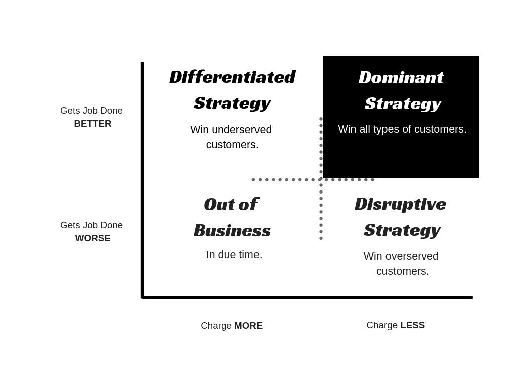 DOMINANT-GROWTH-STRATEGY