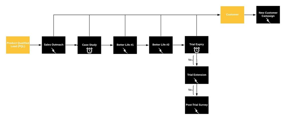 user-onboarding-track-three