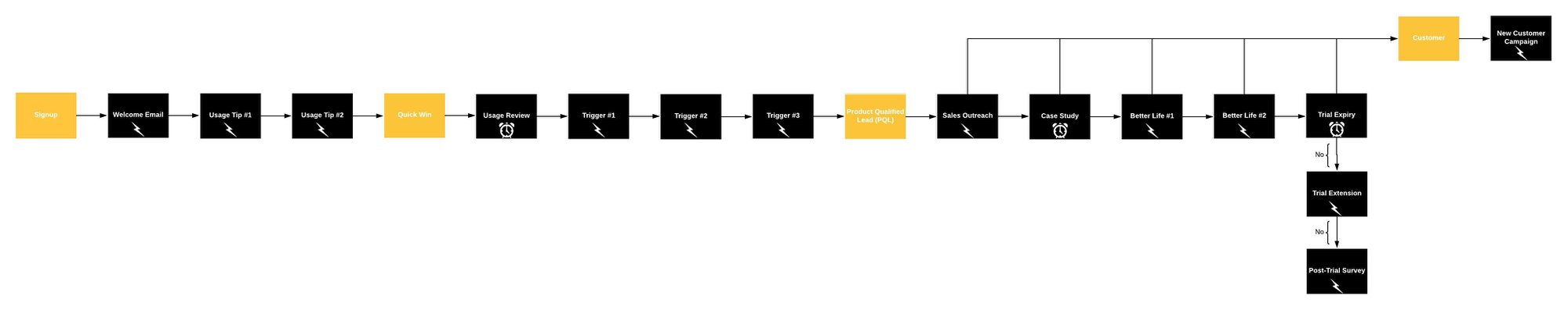 just-in-time user-onboarding master sequence