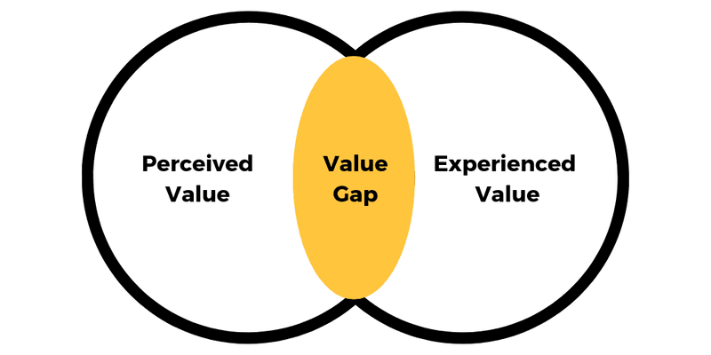 perceived vs. experienced value