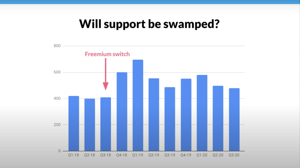 Tettra's support swamped after freemium switch