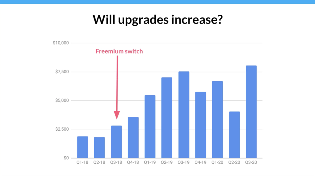 Tettra's upgrades increases after freemium switch