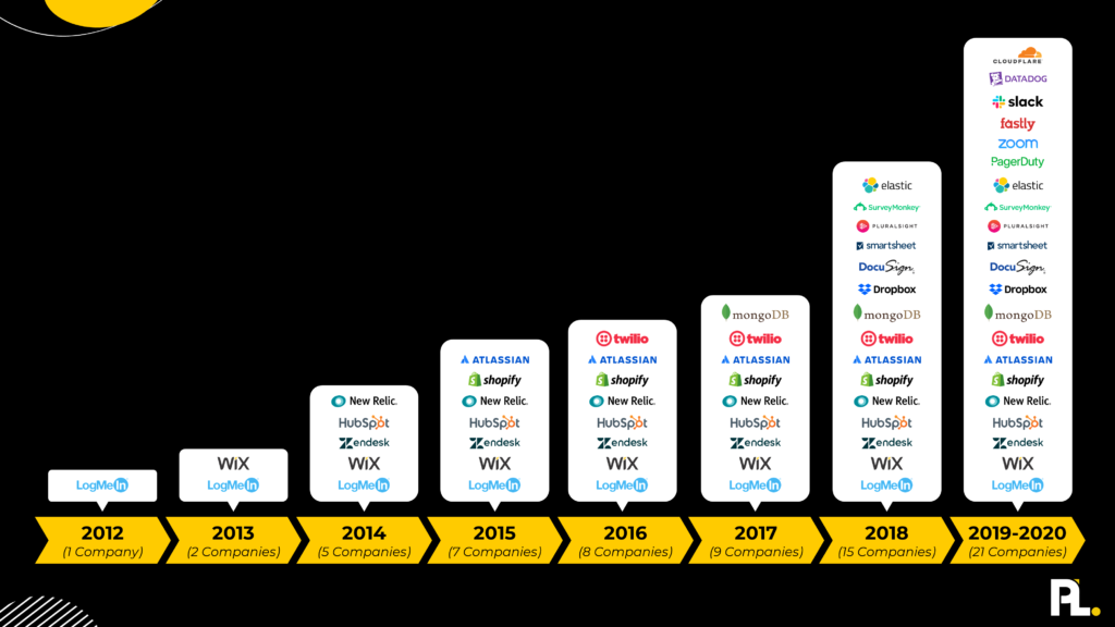 An infographic showing the rise in the number of public product-led companies.