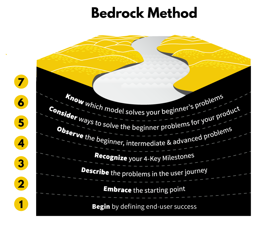 Bedrock Method: Begin by defining end-user success, Embrace the starting point, Describe the problems in the user journey, Recognize your 4-key milestones, Observe the beginner/intermediate/advanced problems, Consider ways to solve the beginner problems for your product, Know which model solves your beginner's problems.