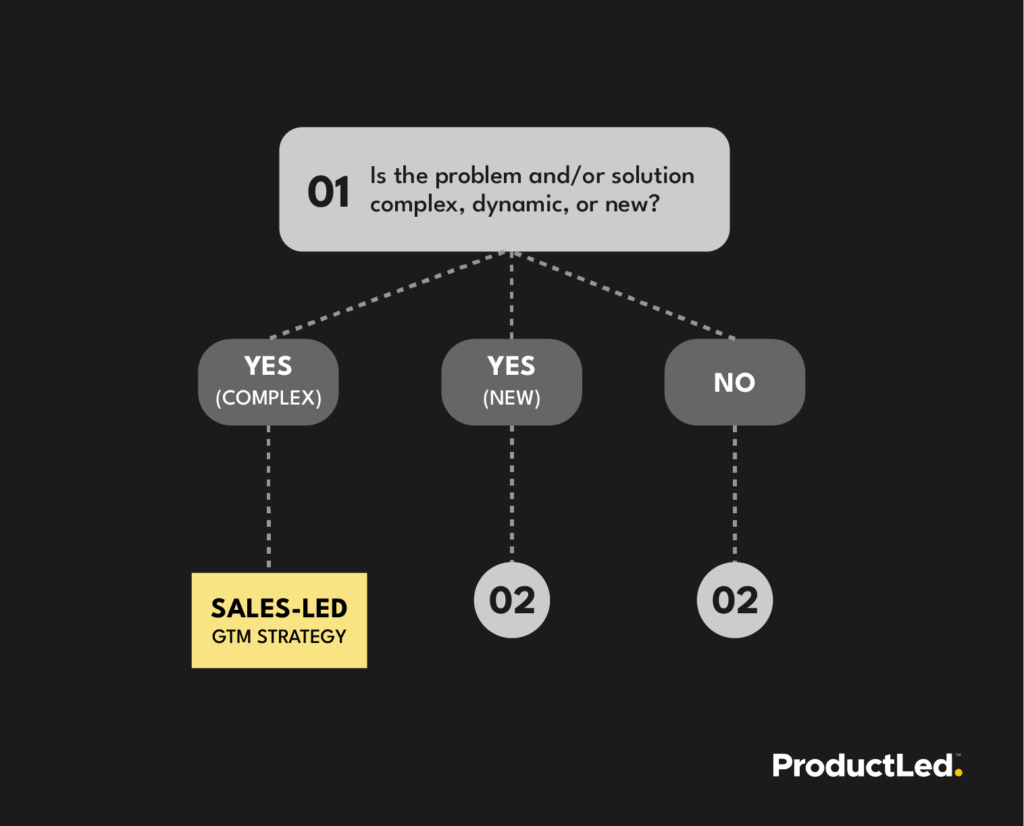 Is the problem and/or solution complex, dynamic, or new?