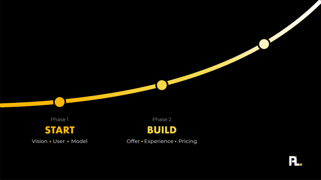 A graph representing the seond phase of the productled method 