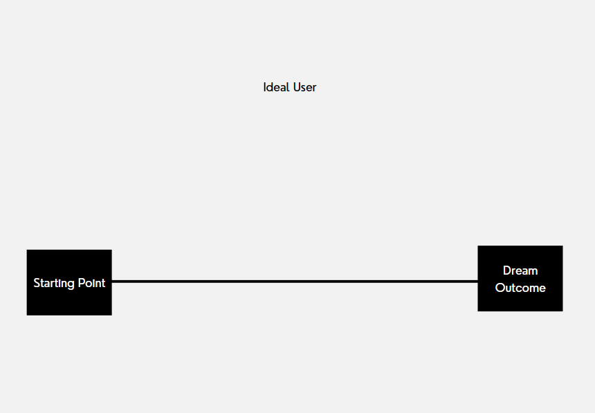 the starting point and dream outcome of your ideal user