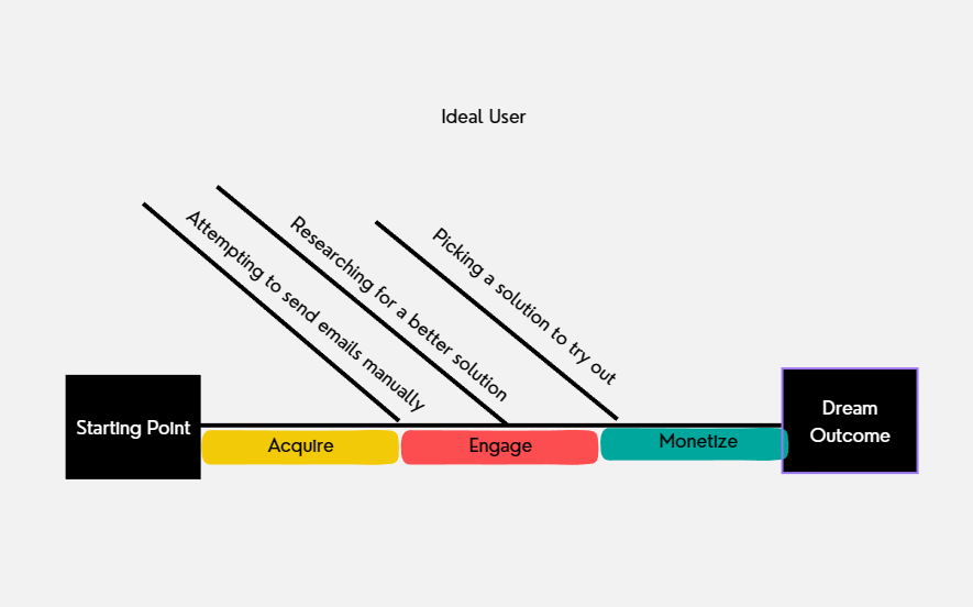 An example of obstacles to map our for your ideal user at each stage of the business