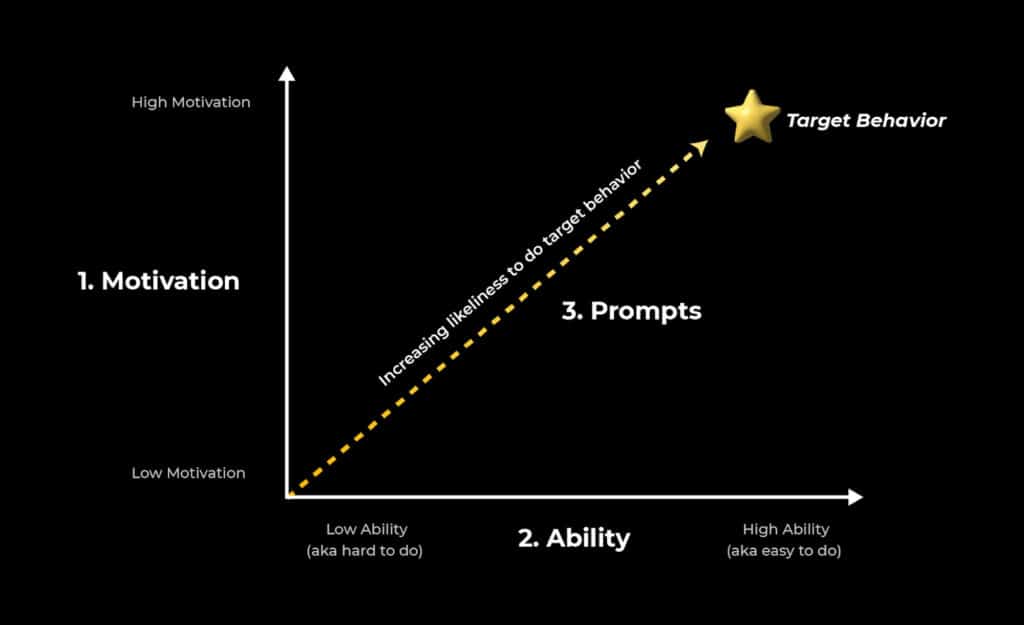 BJ Fogg Model to help you determine your ideal user profile.