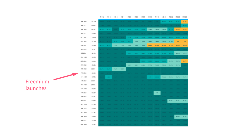 Retention graph showing when they swithed to a freemium model