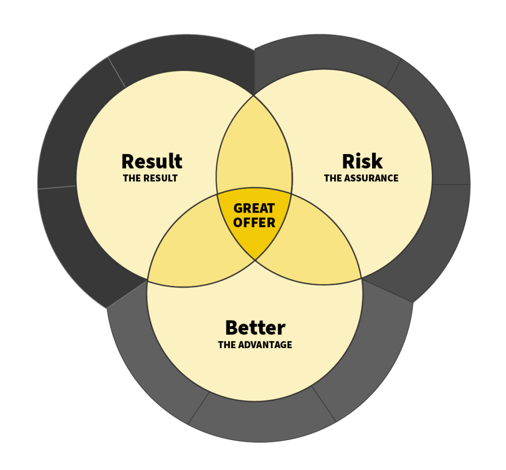 venn diagram showing the three pillars you need to create an irresistible offer