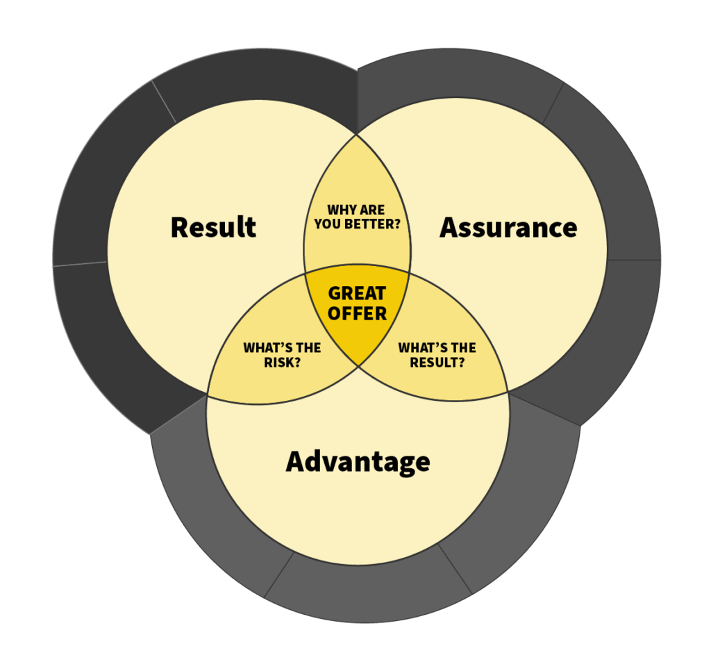 Venn diagram showing the three pillars of creating an irresitable offer