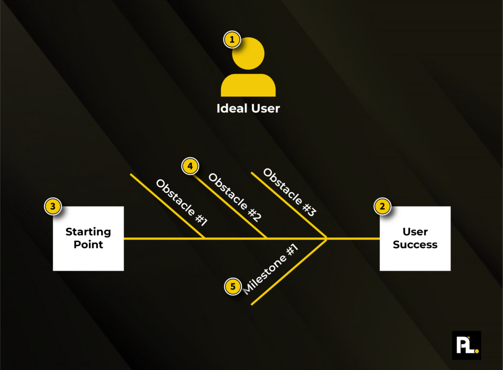 A graph showing how your ideal user plays a role in choosing your product led model