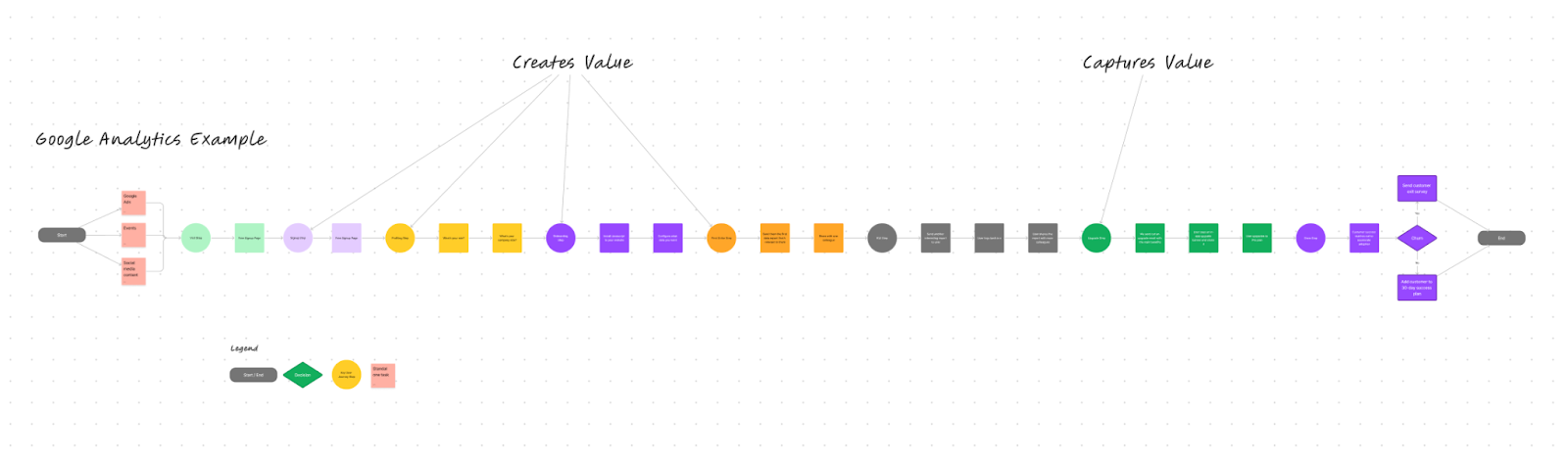 value engine Google Analytics acquisition example