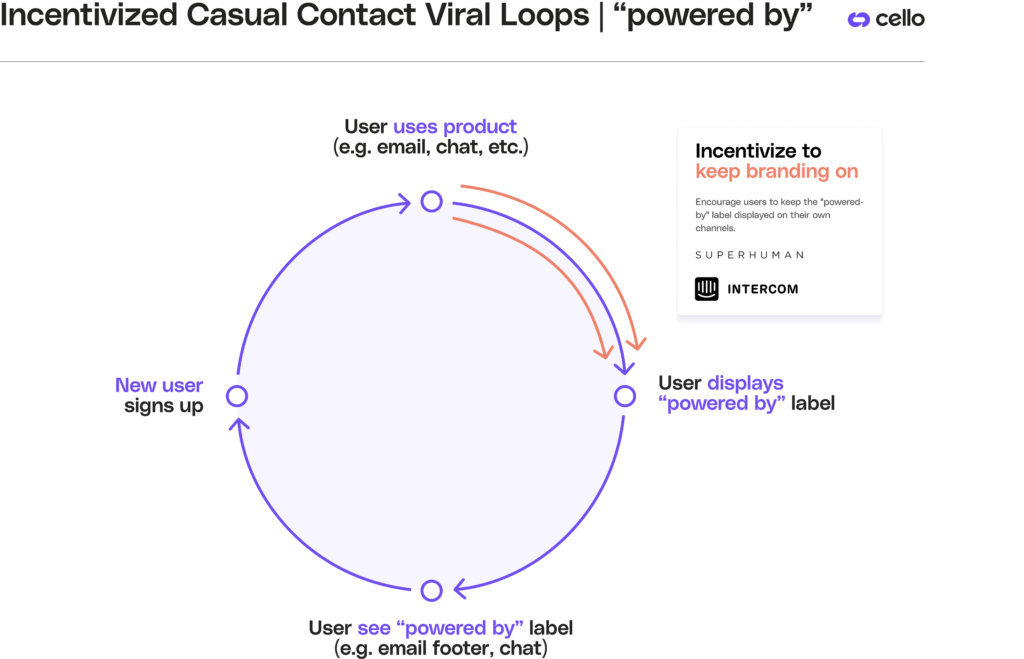 incentivized casual contact viral loops