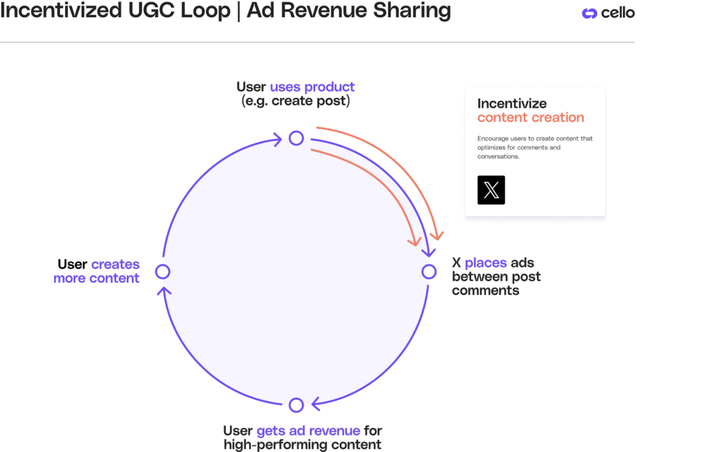 incentivized UGC loop