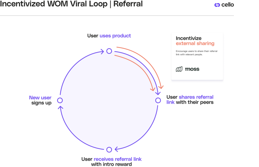 incentivized WOM viral loop