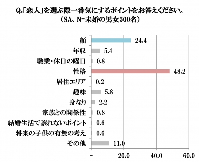 Q.恋人を選ぶ際に一番気にするポイントは？