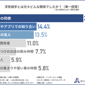 浮気したことがある人に聞いた！浮気相手は職場が最多、月2〜3回の頻度で金土に密会…浮気の証拠を掴むには!?