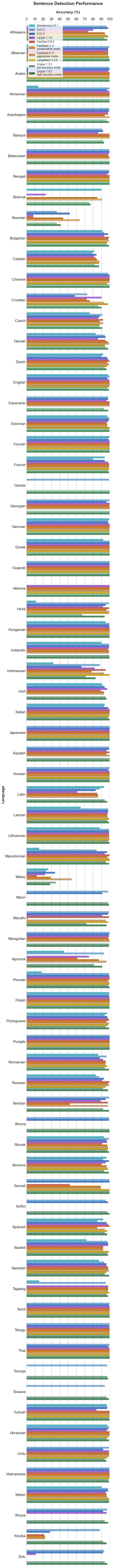 Sentence Detection Performance