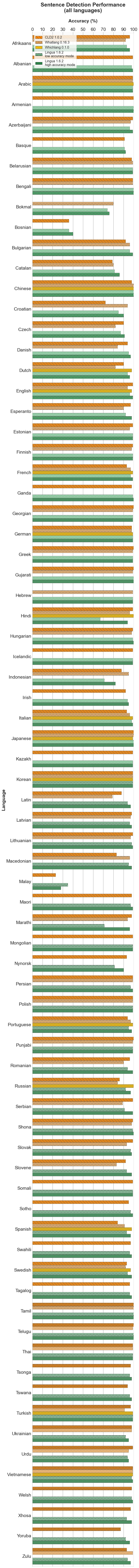 Sentence Detection Performance