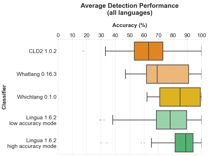 Average Detection Performance