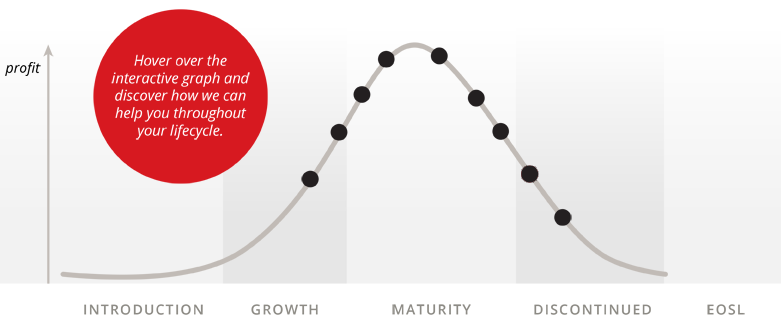 Hover over the black dots to discover how we can help through your lifecycle, from introduction, to growth, to maturity, to discontinued, to EOSL.