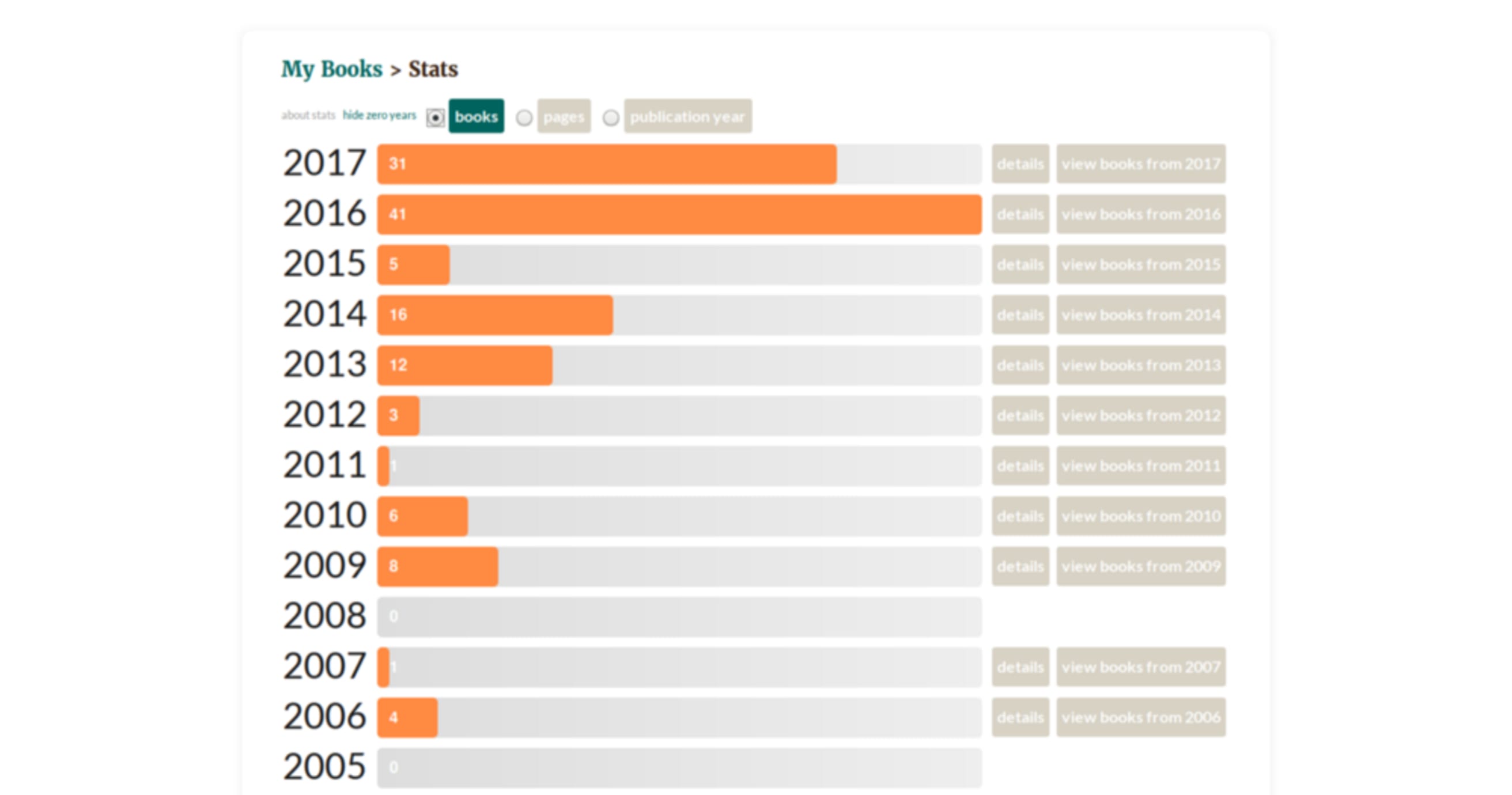 Goodreads number books read