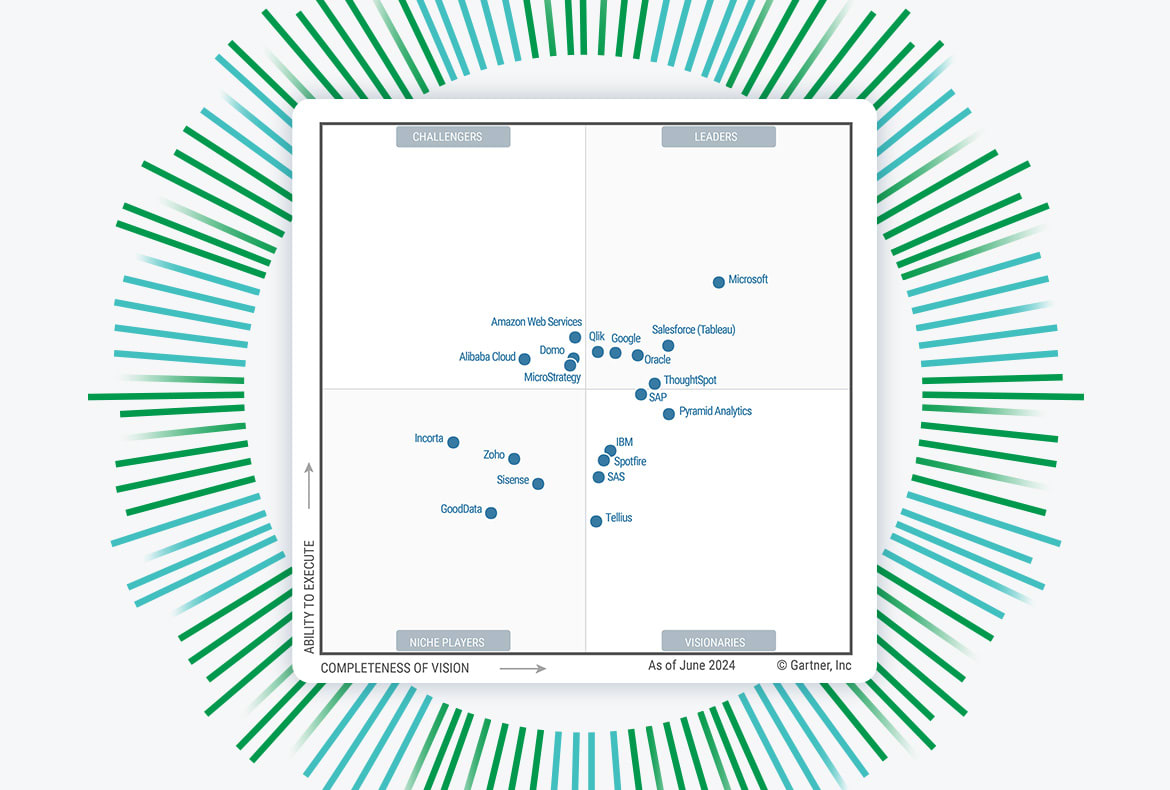 4-quadrant Gartner Magic Quadrant for Analytics and BI Platforms grid showing Qlik in the Leader quadrant.