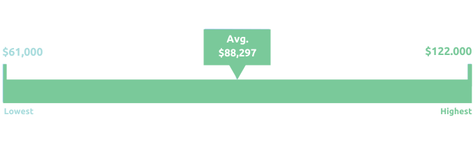 TA Manager salary profile