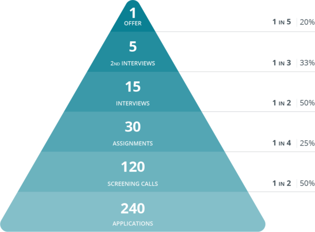 recruiting yield pyramid