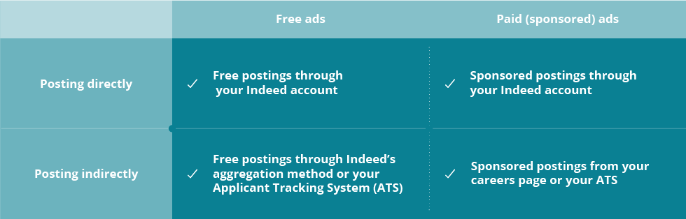 Post a job on Indeed: free vs. paid