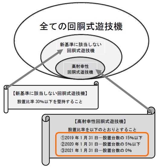 回胴式遊技機の設置比率目標値について