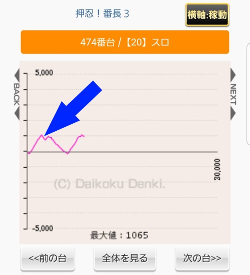 押忍！番長３　出玉　スランプグラフ