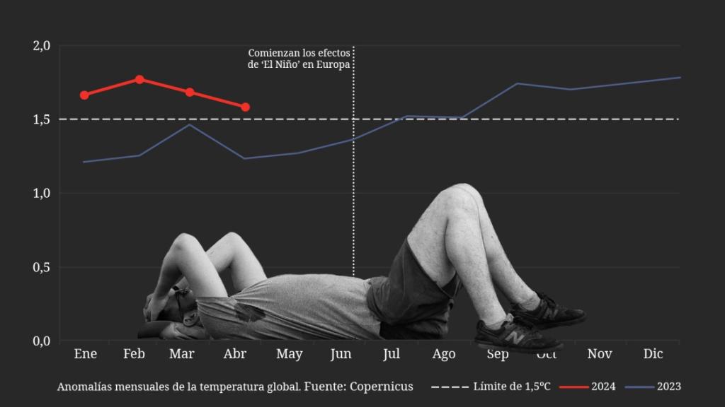 Récords de anomalías cálidas desde el arranque del fenómeno de 'El Niño'.