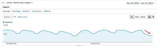 Drop in Google Analytics for Bing organic January 2023