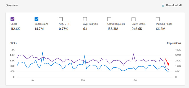 Bing algorithm update drop in Bing Webmaster Tools