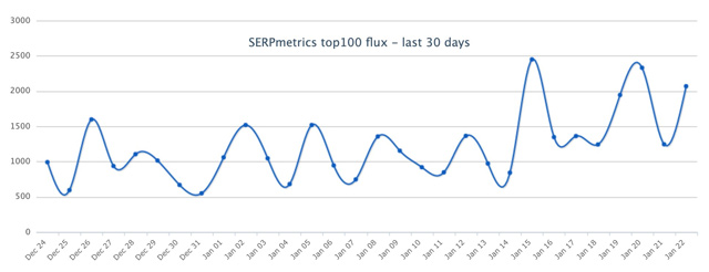 SERPmetrics volatility for Bing in January 2023