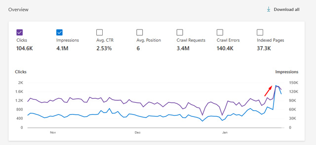 Surge during the Bing algorithm update in January 2023