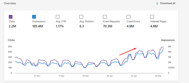 Surge with the Bing algorithm update on Jan 19, 2022