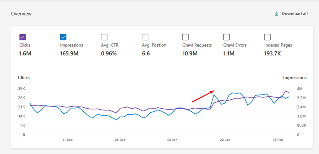 Surge with the Bing algorithm update on 1/19/22