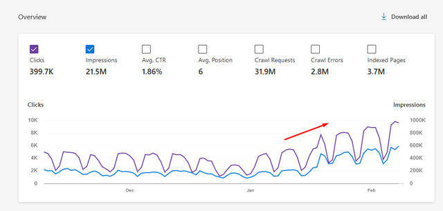 Big surge with the Jan 2022 Bing algo update