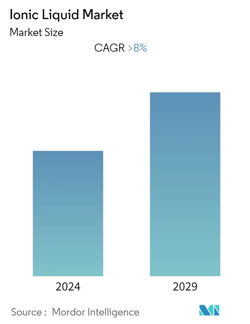 ionic liquids market size